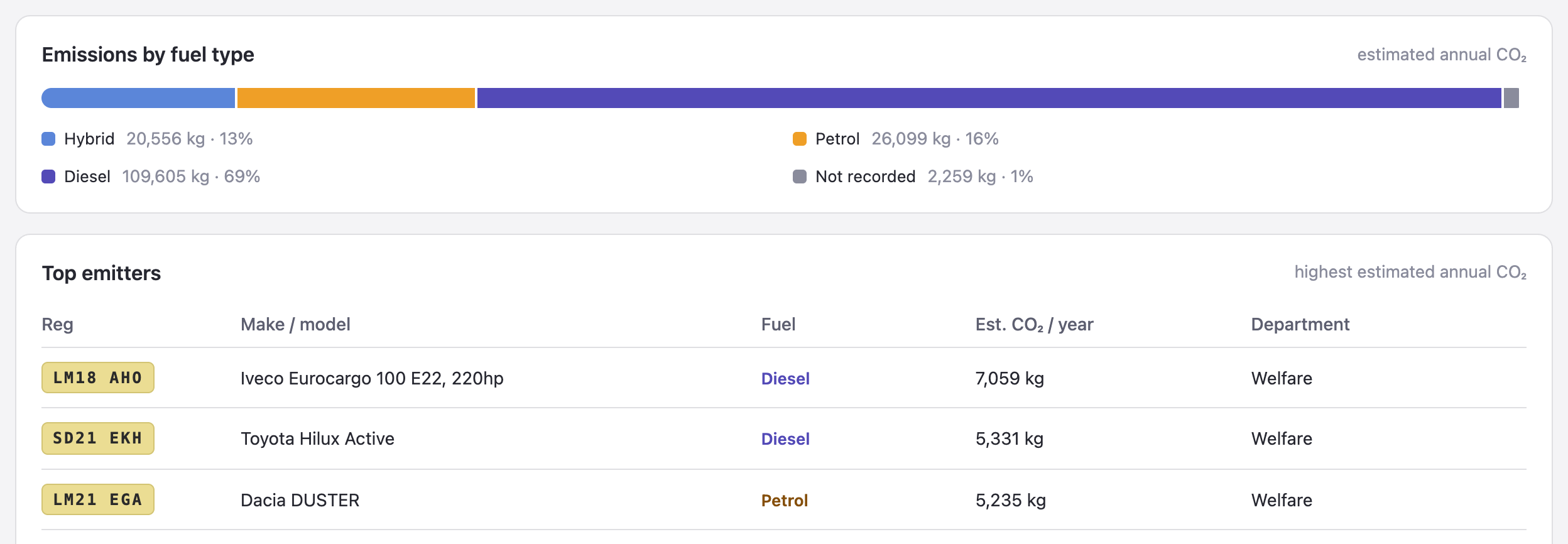 Fleetman fleet emissions report